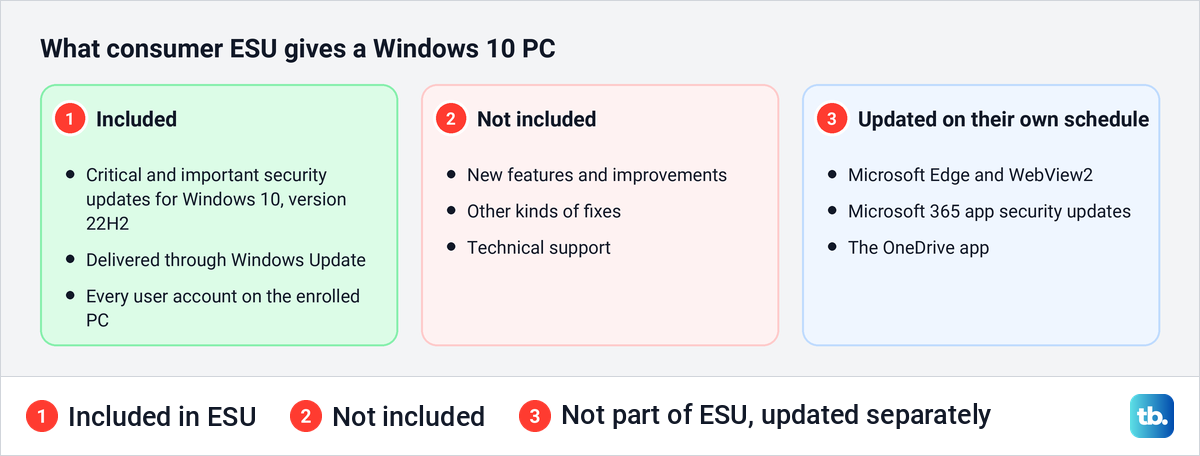 Three panels listing what consumer ESU includes, what it leaves out and what updates separately.