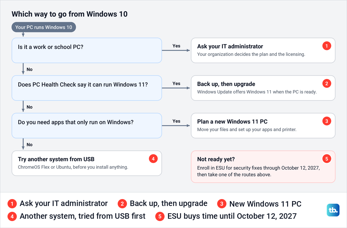 Decision chart for Windows 10 owners leading to IT help, an upgrade, a new PC, another system or ESU.