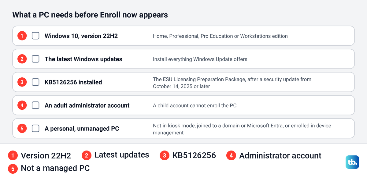 Checklist of the five prerequisites a Windows 10 PC needs before the Enroll now link appears.
