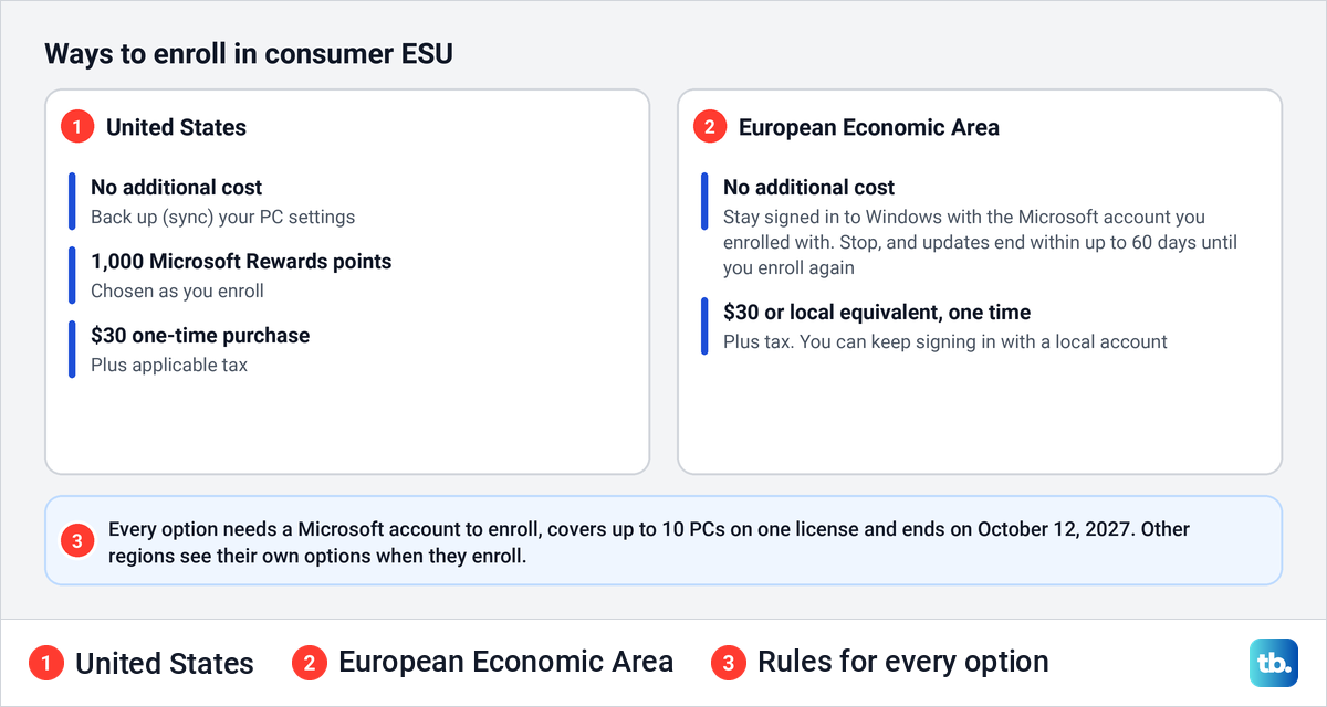 Two panels comparing Windows 10 ESU enrollment options in the United States and the European Economic Area.