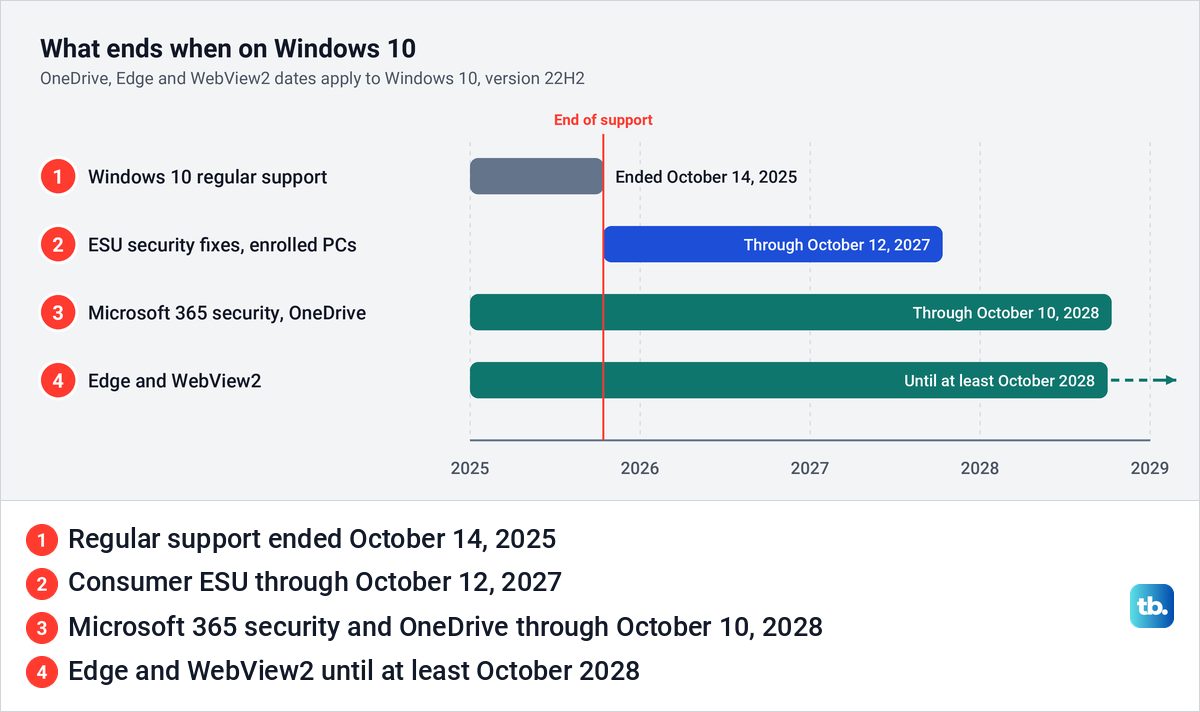 Timeline of the Windows 10 support, ESU, Microsoft 365, OneDrive and Edge end dates.