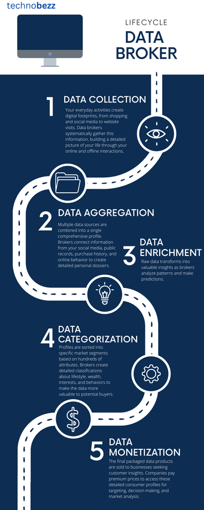 How Data Brokers Are Selling Your Personal Information—And The 5 Tools ...