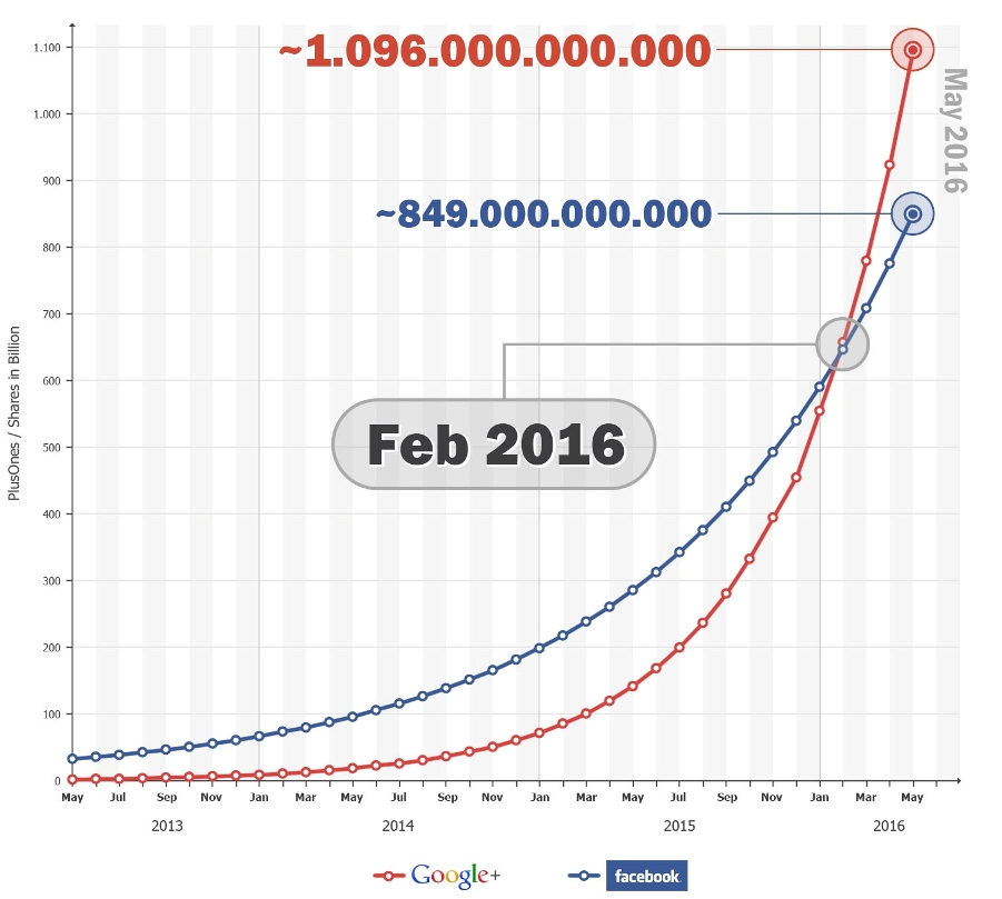 Is Google overreacting to the rise of Facebook?