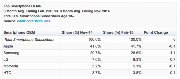 Apple is a top OEM this February, Gain 41.7% US Market Share 