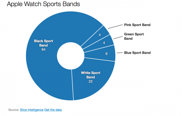 Pedidos anticipados del primer día de Apple Watch: Casi 1 millón y popularidad banda deportiva negra