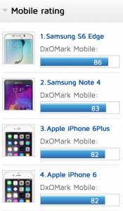 Samsung Galaxy 6 Edge Achieved Top Mobile Camera Rating beats iPhone 6/6plus 