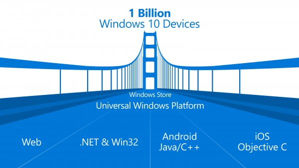 Microsoft Provides Tool For Developer To Bring iOS and Android Apps to Windows 10
