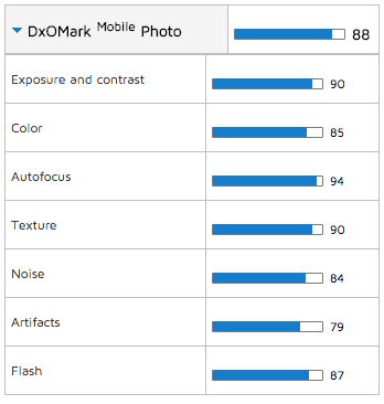 Samsung Galaxy 6 Edge Achieved Top Mobile Camera Rating beats iPhone 6/6plus 