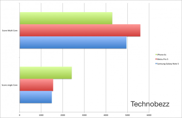 Geekbench Score