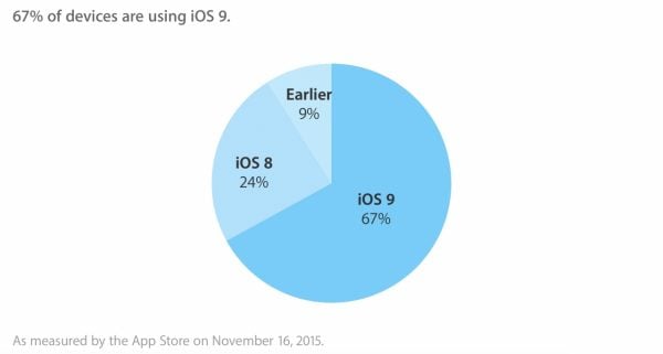 iOS 9 has reached 67% Users Within 2 Months