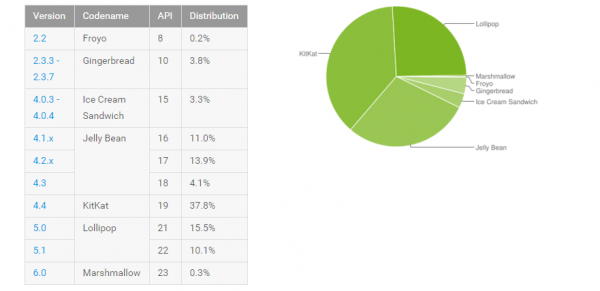 74% de los dispositivos Android pueden desbloquearse de forma remota por Google