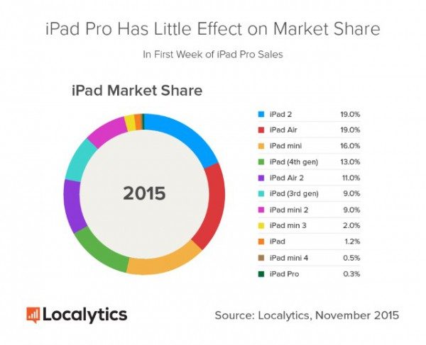 Die Einführung von iPad Pro ist in der ersten Woche am schlimmsten als das andere iPad