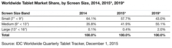 Worldwide Tablet Market to Decline 8.1% in 2015, iPad Pro as Apple's only avenue for gaining tablet market
