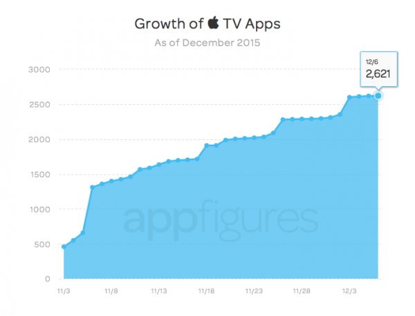Más de 2,600 aplicaciones ya están disponibles para descargar en la tienda de aplicaciones de Apple TV