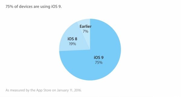 iOS 9 erreicht 75% und iOS-Geräte überholten 2015 erstmals die PC-Auslieferung
