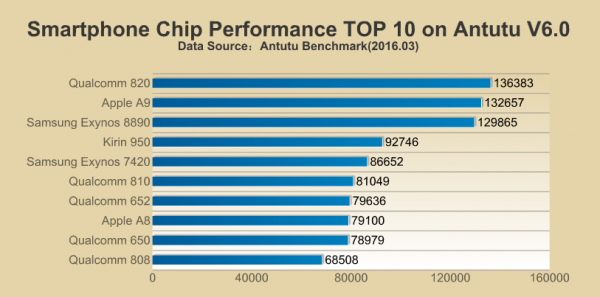 La CPU Snapdragon 820 tiene un mejor rendimiento que A9