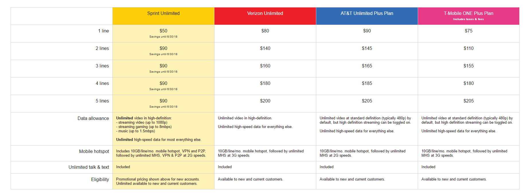 Comparación de planes de datos ilimitados: Verizon, AT&T, T-Mobile y Sprint