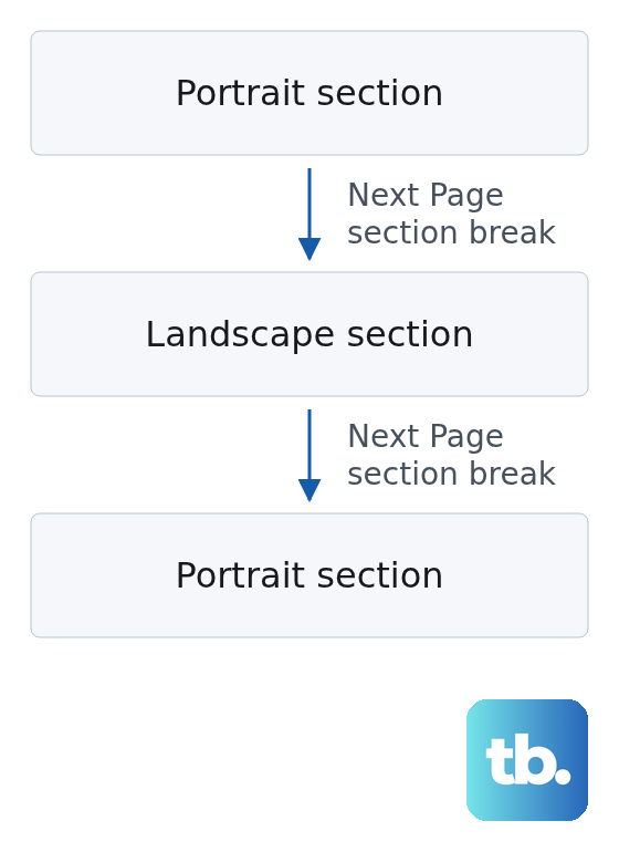 Document order with a portrait section, a Next Page section break, the landscape section, another Next Page section break, and a portrait section.